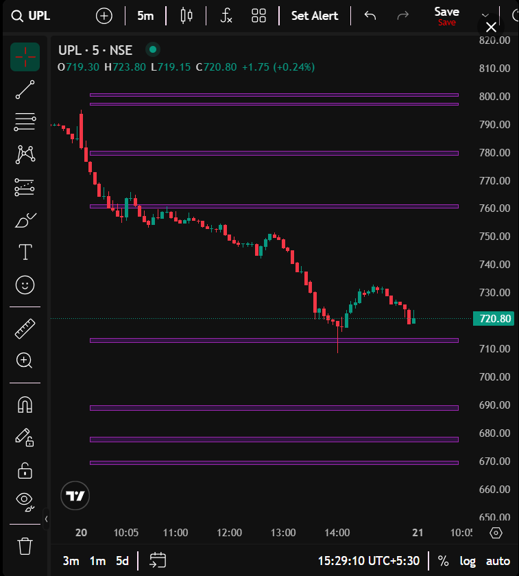 Auto Zones